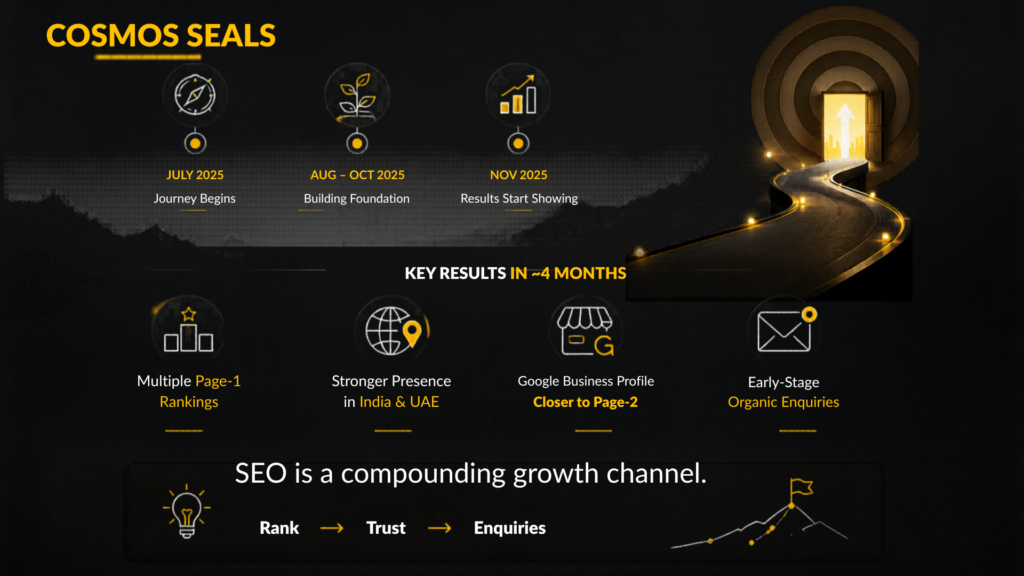 Cosmos Seals SEO journey timeline from July 2025 to November 2025, showing stages of growth including multiple Page-1 rankings, stronger presence in India and UAE, and early-stage organic enquiries. The graphic emphasizes SEO as a compounding growth channel with a path leading towards better results.